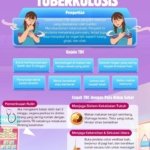 Tuberkulosis: Kenali Gejala, Lakukan Pemeriksaan Dini, dan Cegah dengan Pola Hidup Sehat