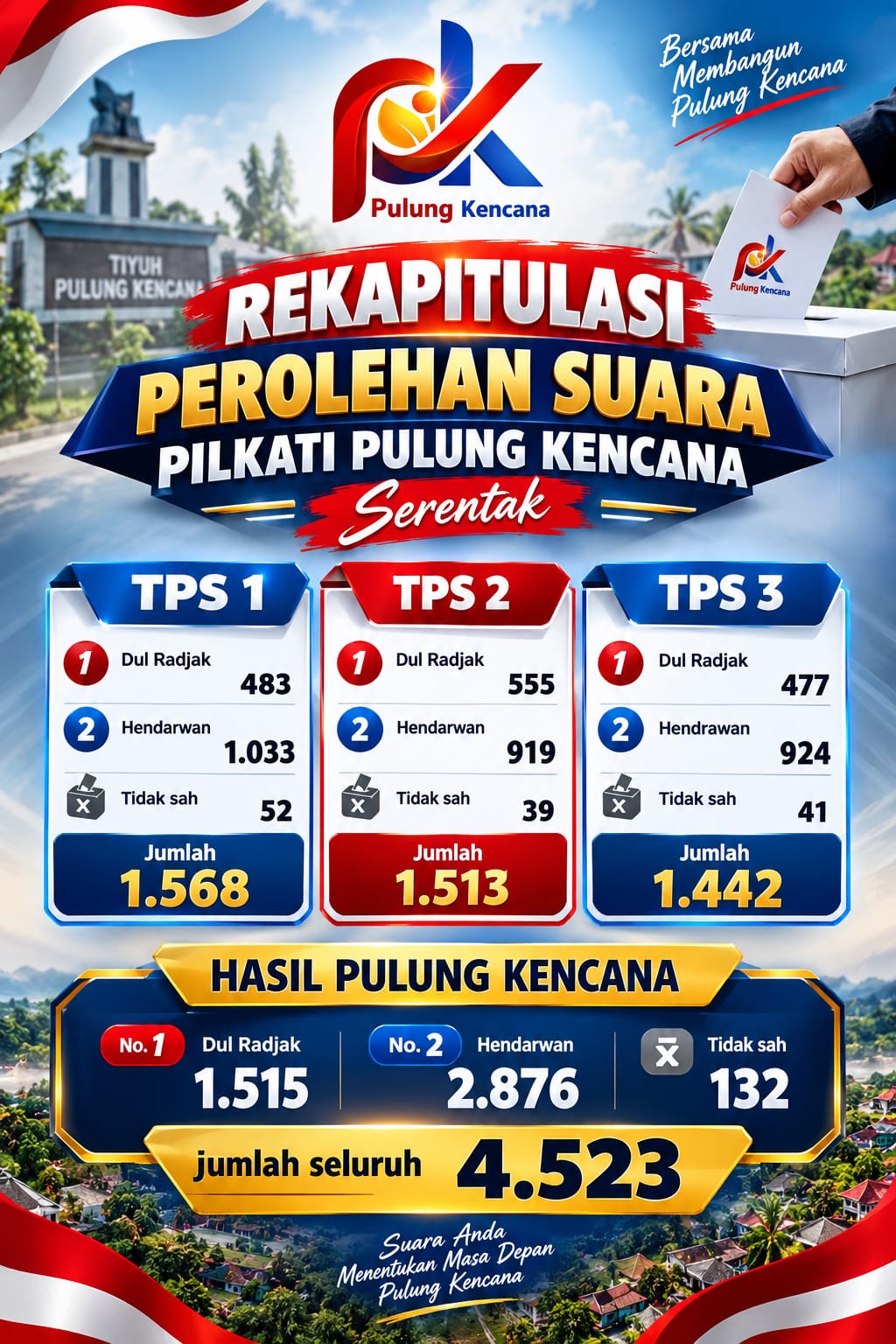 Selisih 1.357 Suara, Hendarwan, SH,.MH Kembali Pimpin Tiyuh Pulung Kencana Periode 2026‑2034